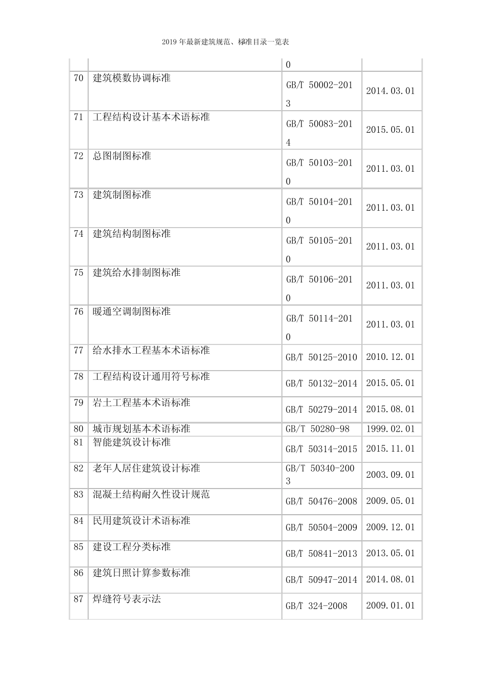 2020年最新建筑规范、标准目录一览表推荐 _第3页