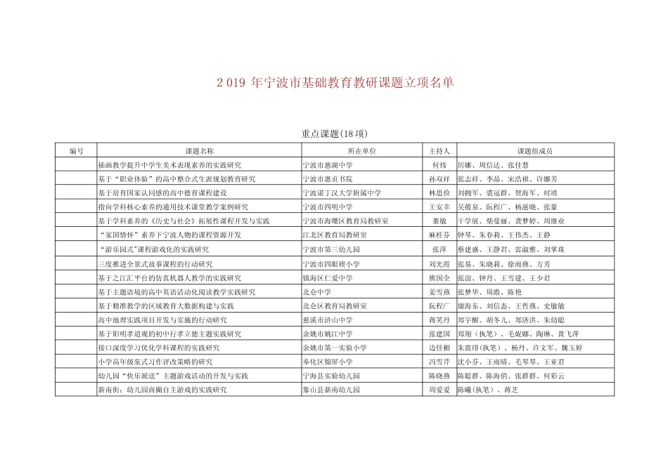 宁波市基础教育教研课题立项名单002 _第1页