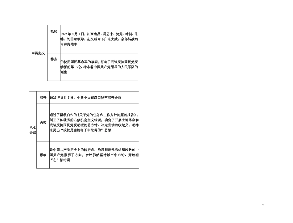 【精品】备考2011高考历史高效学习方案考点专项突破 10-1“工农武装割据”的形成与红军的战略转移教案 新人教版_第2页