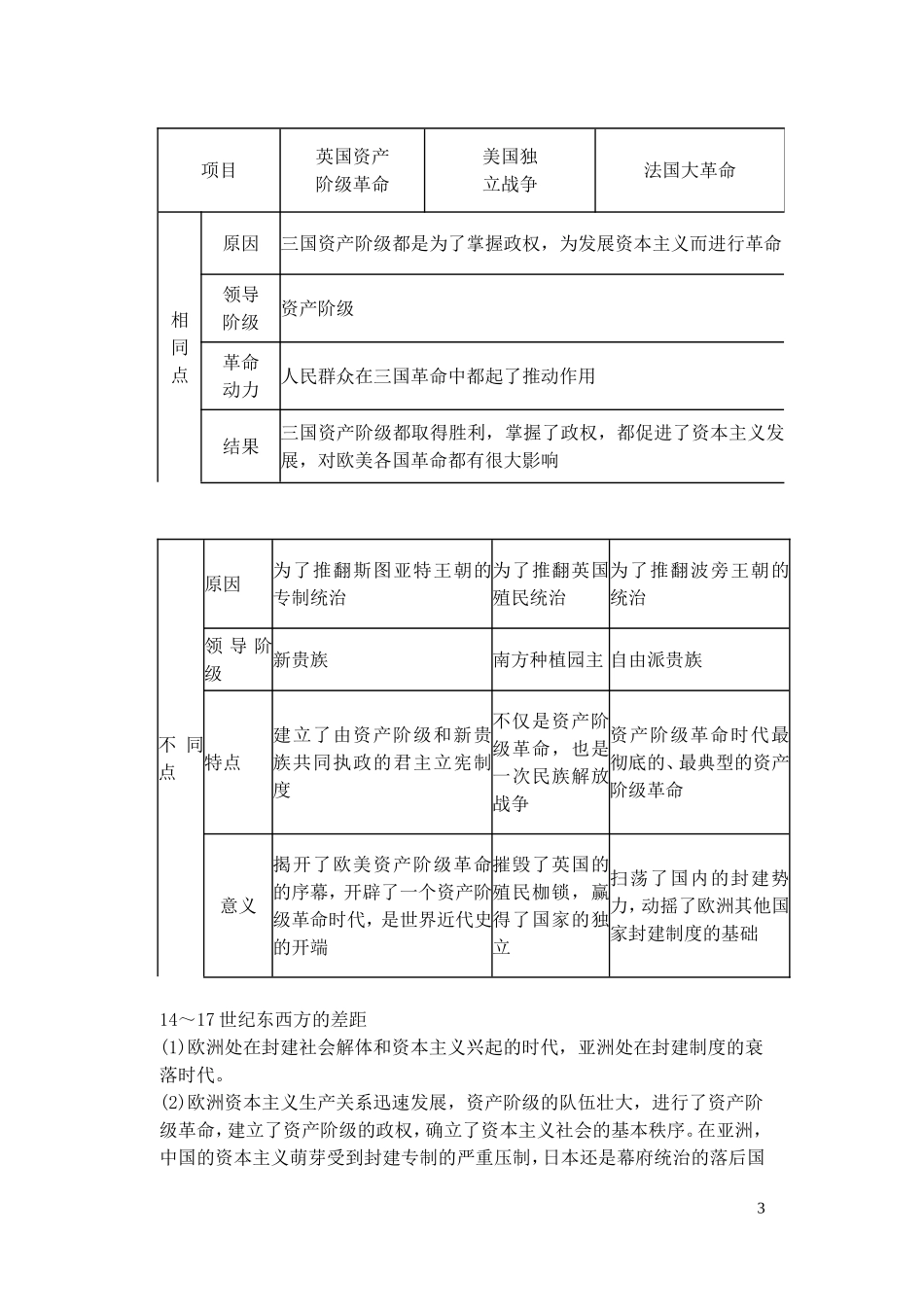 【精品】备考2011高考历史高效学习方案历史考点专项突破 第15单元总结 手工工场时期的资本主义 人教版_第3页