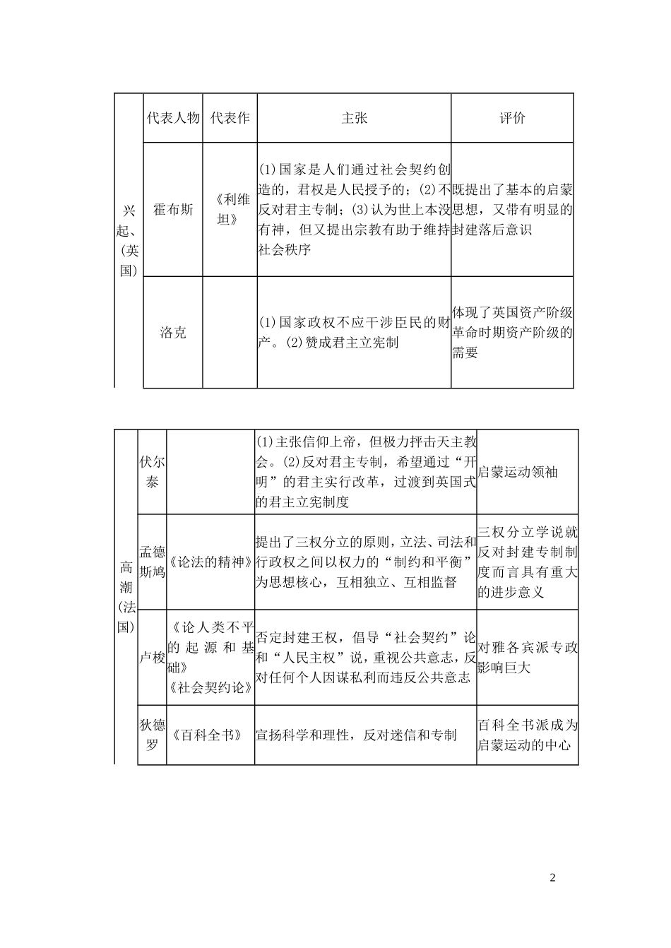 【精品】备考2011高考历史高效学习方案历史考点专项突破 欧洲启蒙运动、法国大革命和拿破仑帝国 人教版_第2页