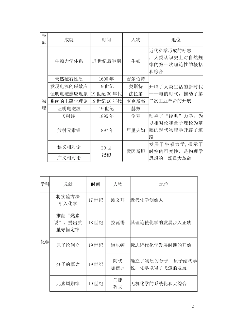 【精品】备考2011高考历史高效学习方案历史考点专项突破 界近现代科学技术的发展 人教版_第2页
