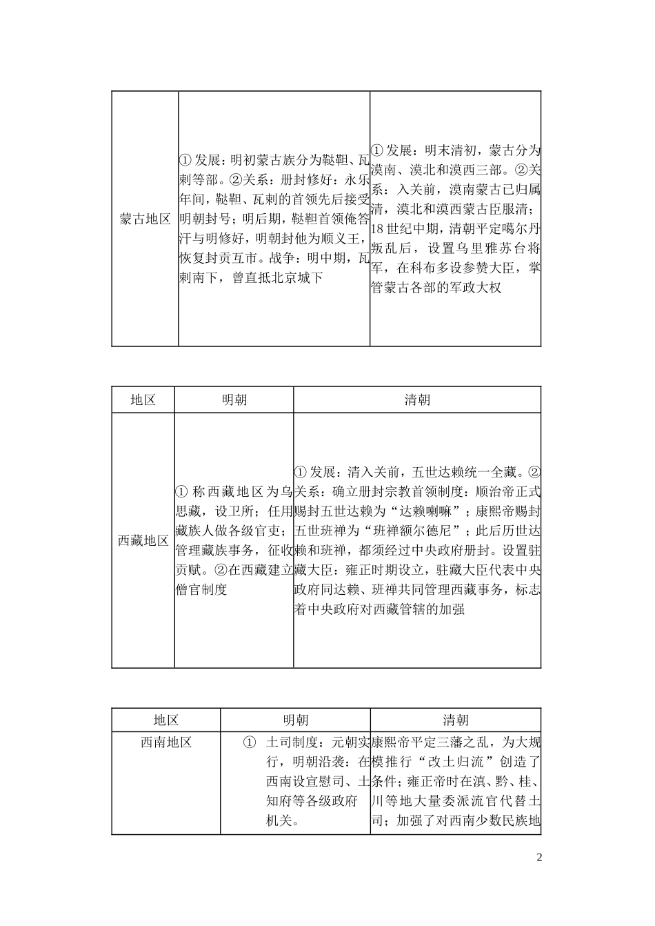 【精品】备考2011高考历史高效学习方案历史考点专项突破 明清时期的民族关系、对外关系和文化 人教版_第2页