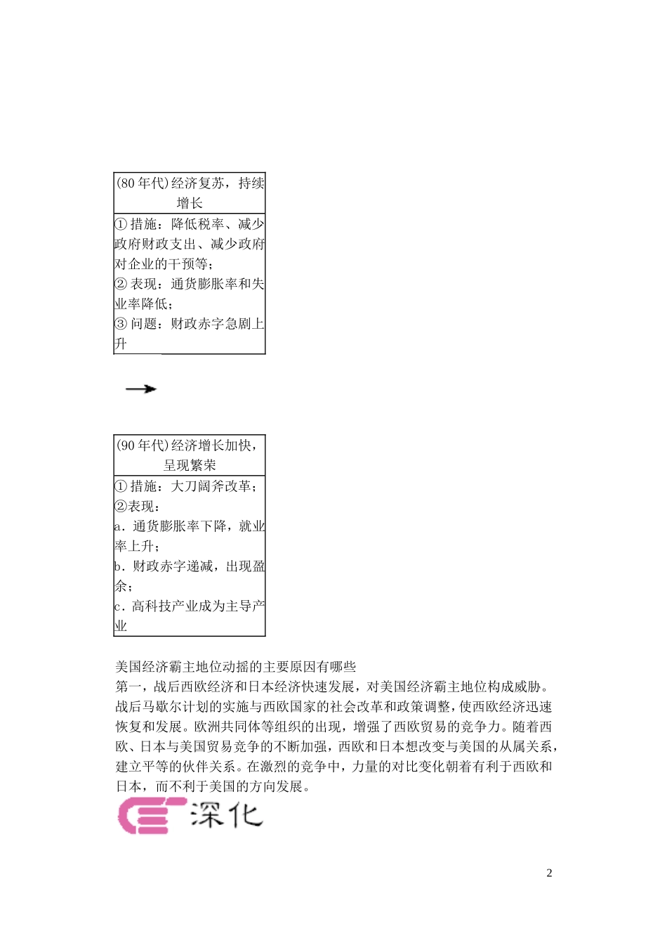 【精品】备考2011高考历史高效学习方案历史考点专项突破 战后的主要资本主义国家 人教版_第2页