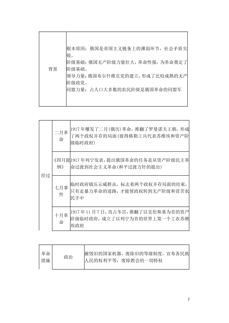 【精品】备考2011高考历史高效学习方案历史考点专项突破 俄国十月革命的胜利和苏联的社会主义建设 人教版_第2页