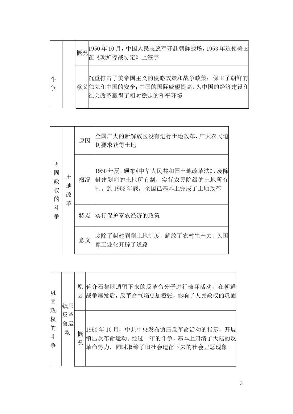 【精品】备考2011高考历史高效学习方案历史考点专项突破  新中国的成立和向社会主义过渡的实现 人教版_第3页