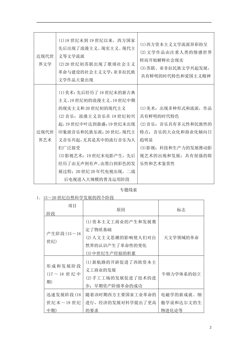 【步步高】（福建专用）2015届高考历史一轮复习 专题十六 近代以来的世界科技与文化专题整合 人民版_第2页