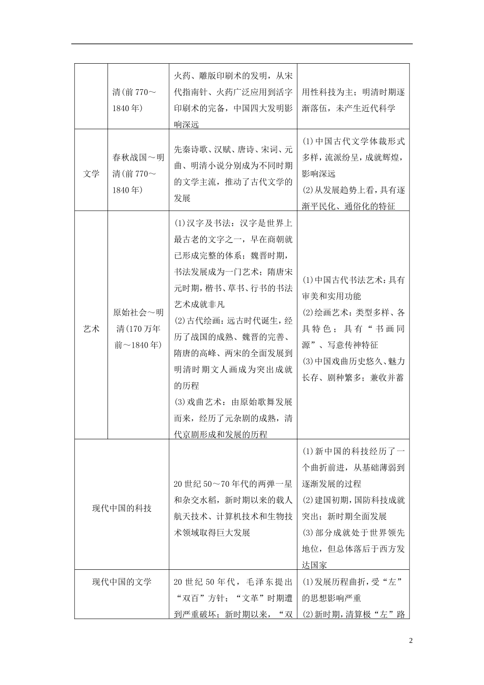 【步步高】（福建专用）2015届高考历史一轮复习 专题十五 中国古代与现代的科技文化专题整合 人民版_第2页