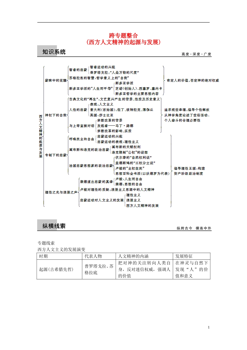 【步步高】（四川专用 通史版）2015届高考历史一轮总复习 专题六 西方人文精神的发展跨专题整合_第1页