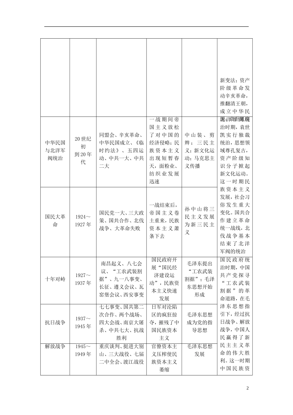 2014高考历史模块复习方案 模块二 第1步 串点引线铺面 从宏观上把握历史阶段特征_第2页