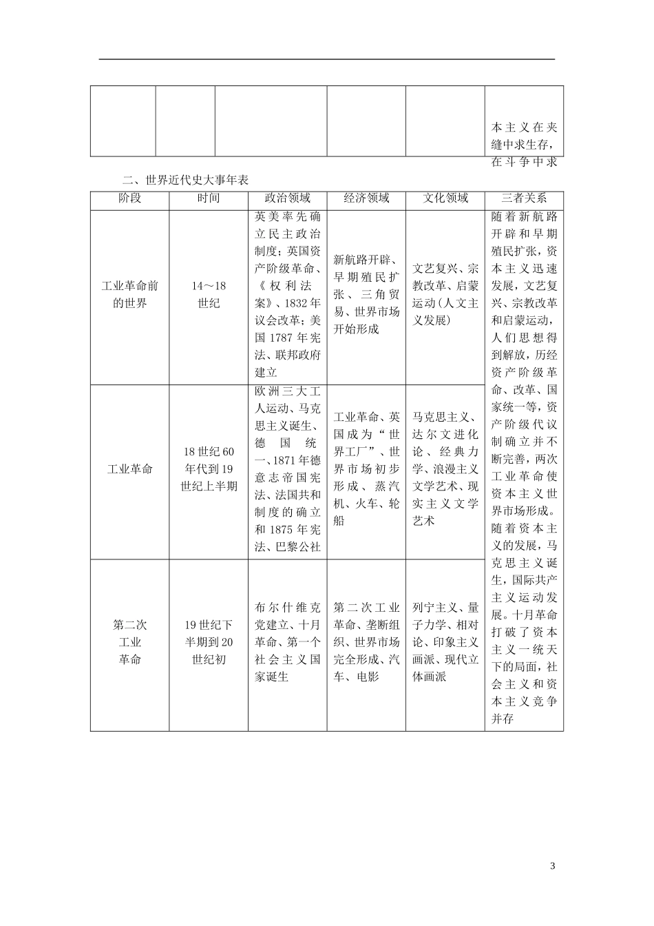 2014高考历史模块复习方案 模块二 第1步 串点引线铺面 从宏观上把握历史阶段特征_第3页