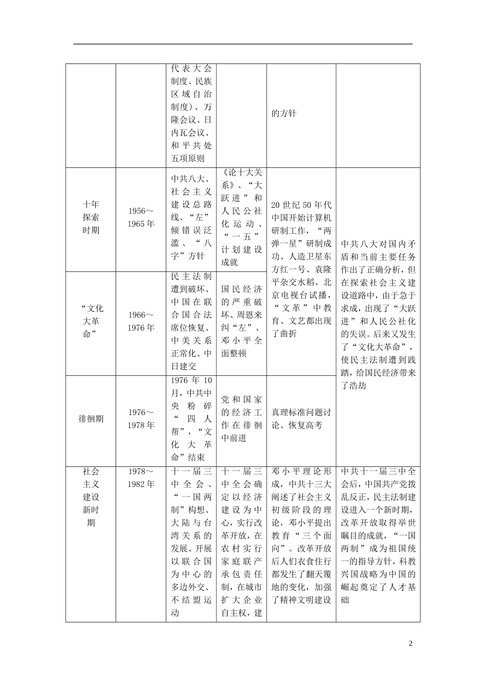 2014高考历史模块复习方案 模块三 第1步 串点引线铺面 从宏观上把握历史阶段特征_第2页