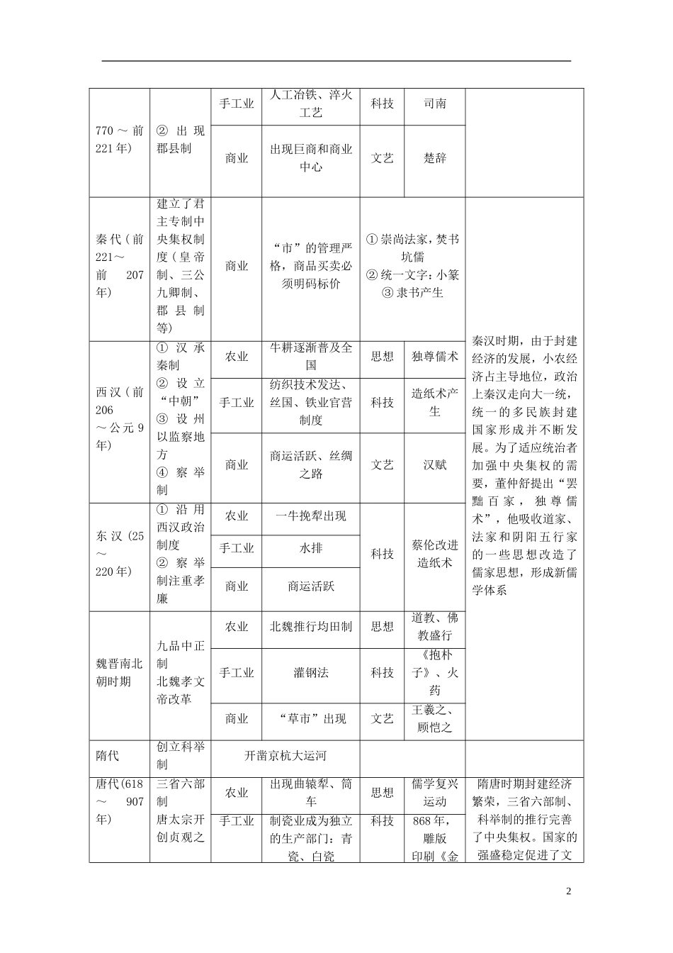 2014高考历史模块复习方案 模块一 第1步 串点引线铺面 从宏观上把握历史阶段特征_第2页