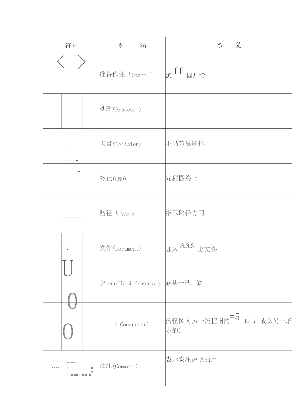 标准化(SOP)流程图制作规范推荐WORD范文_第3页