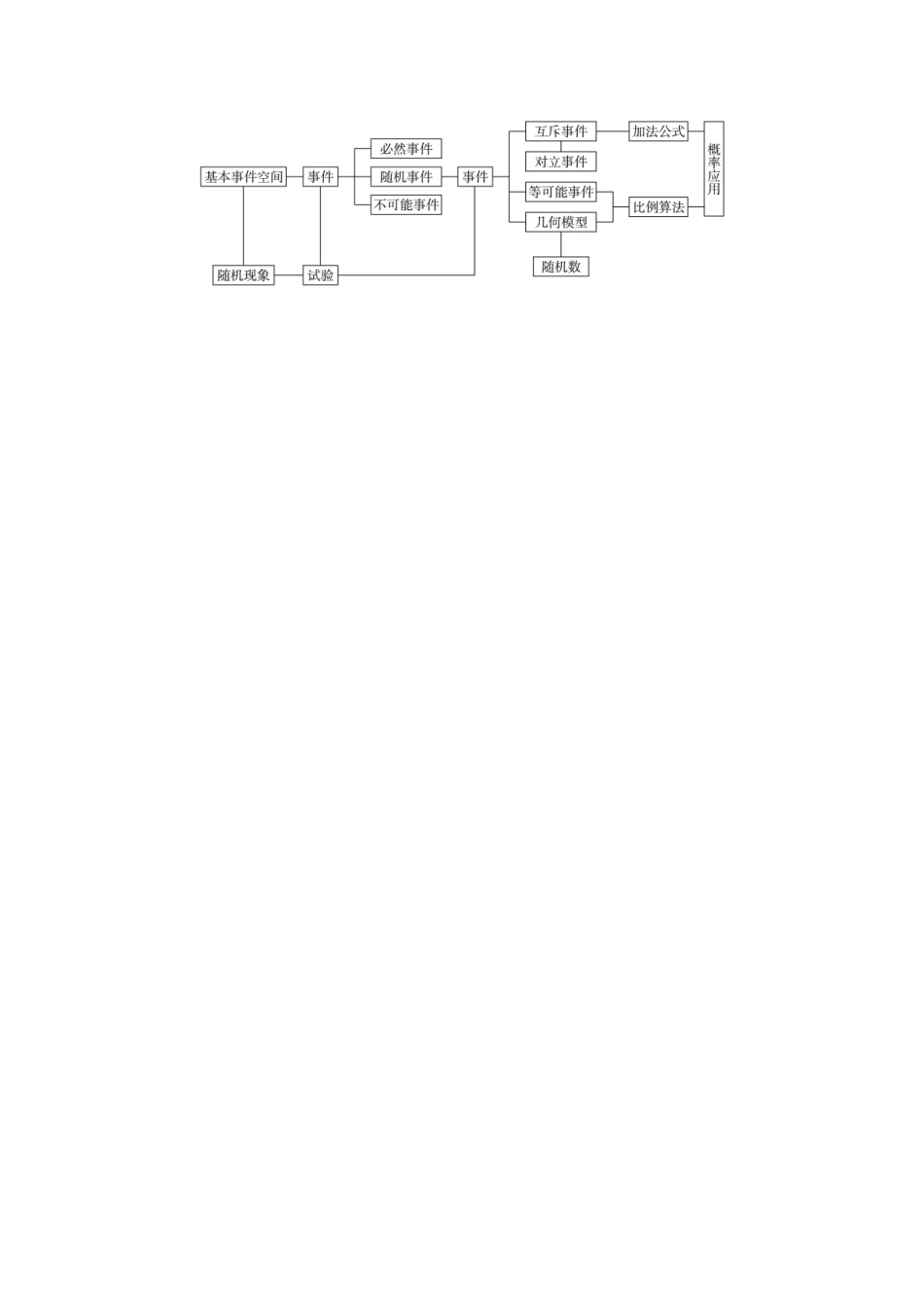 高中数学 第三章 概率本章概览 北师大版必修3-北师大版高一必修3数学试题_第2页