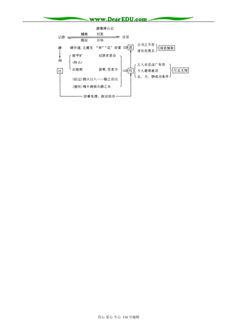 高中语文游褒禅山记教案(3)人教版_第3页