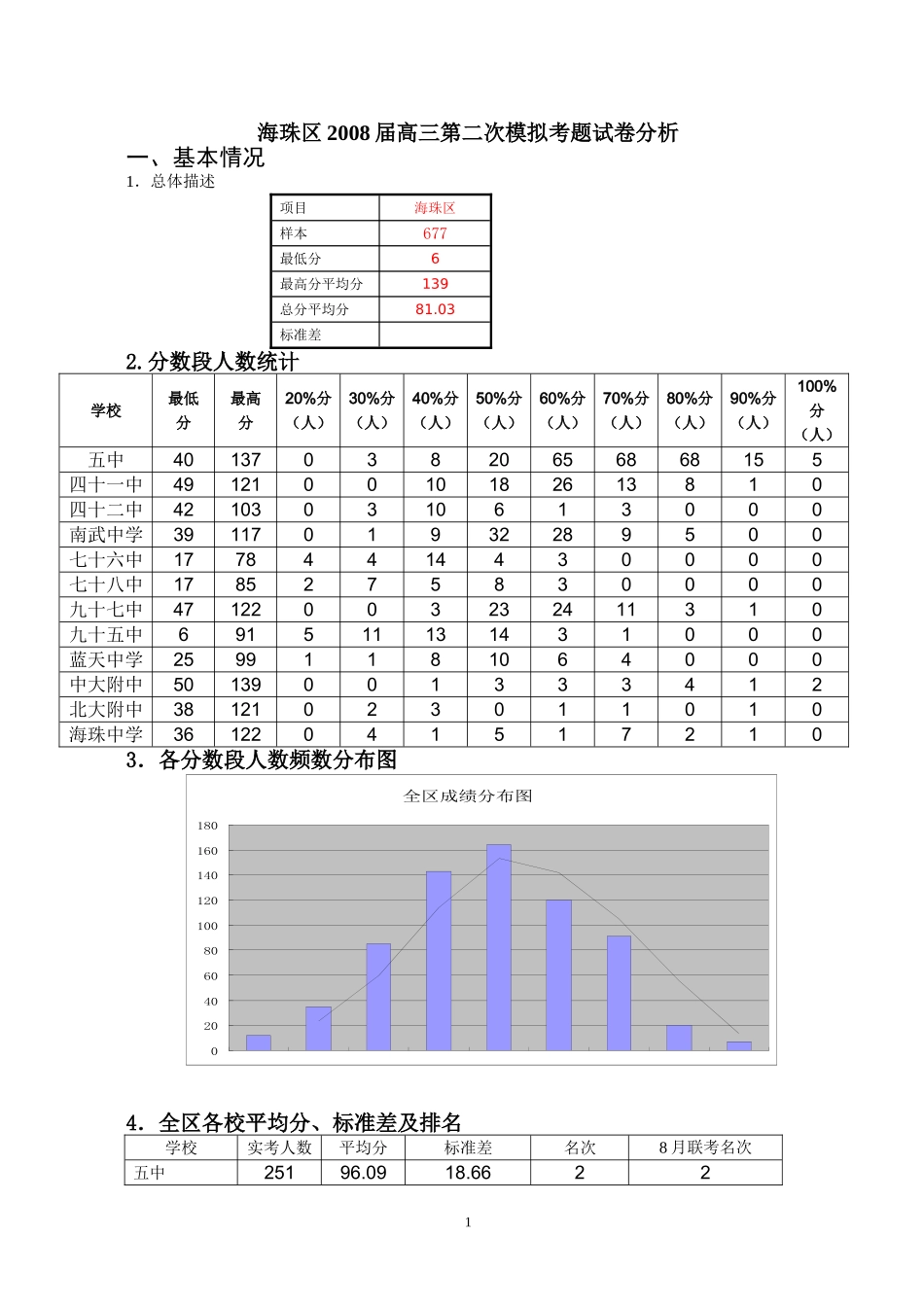 海珠区化学11[1][1].1模拟试卷分析_第1页