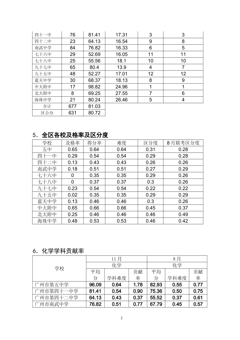 海珠区化学11[1][1].1模拟试卷分析_第2页