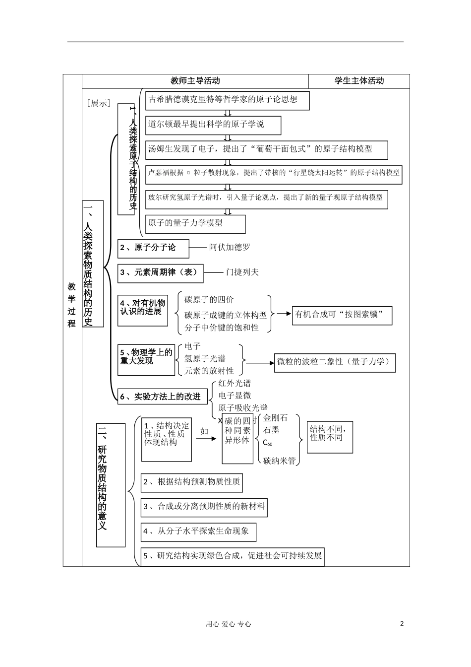 江苏省新沂市王楼中学高中化学 《第一单元揭示物质结构的奥秘 人类探索物质结构的历史》教案 新人教版选修3_第2页