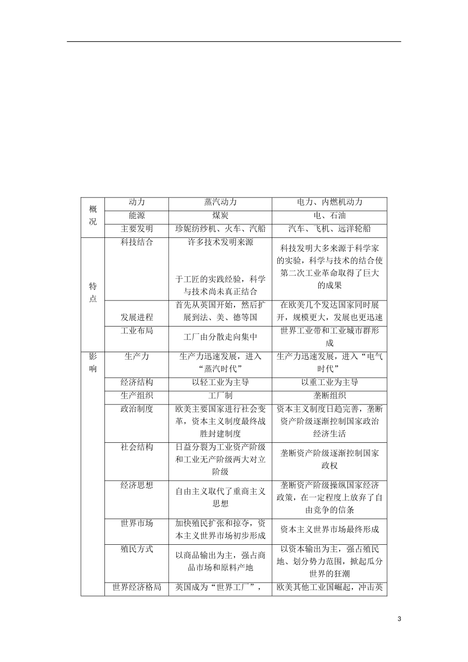 广东省佛山市高三历史 第19讲《改变世界的工业革命》说课稿_第3页