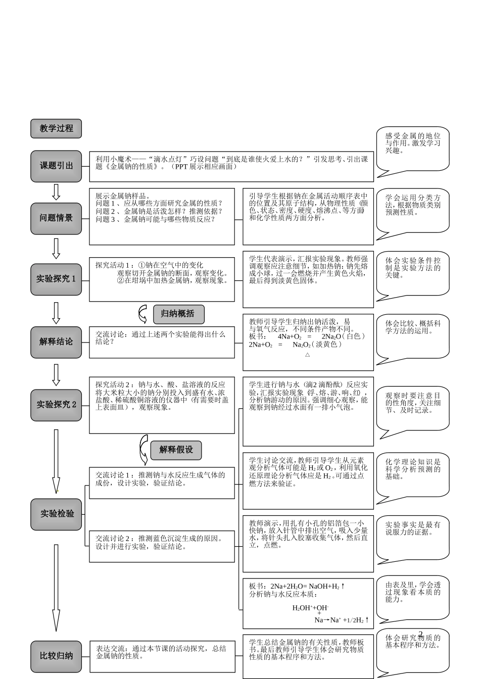 广东省罗定市廷锴纪念中学高中化学 3.2钠的性质教学设计 新人教版必修1_第2页