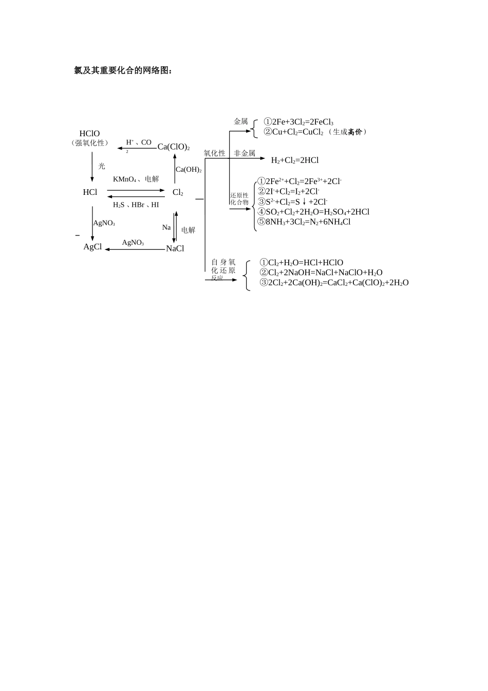 氯及其重要化合的网络图_第1页