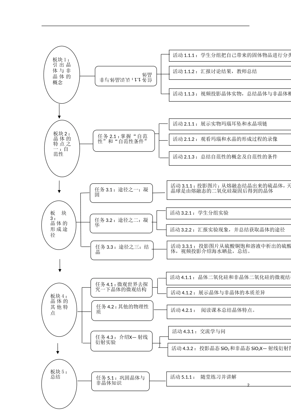 四川省德阳五中高中化学 第三章-第一节-晶体的常识-晶体与非晶体流程图 新人教版选修3 _第2页