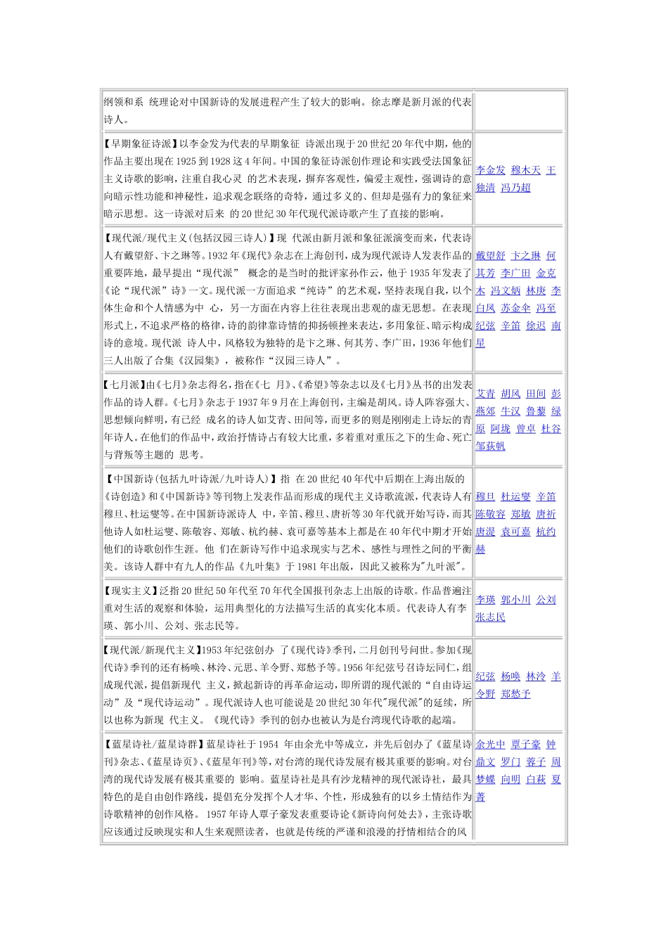 高中语文人教版第一册中国现代诗歌流派_第2页