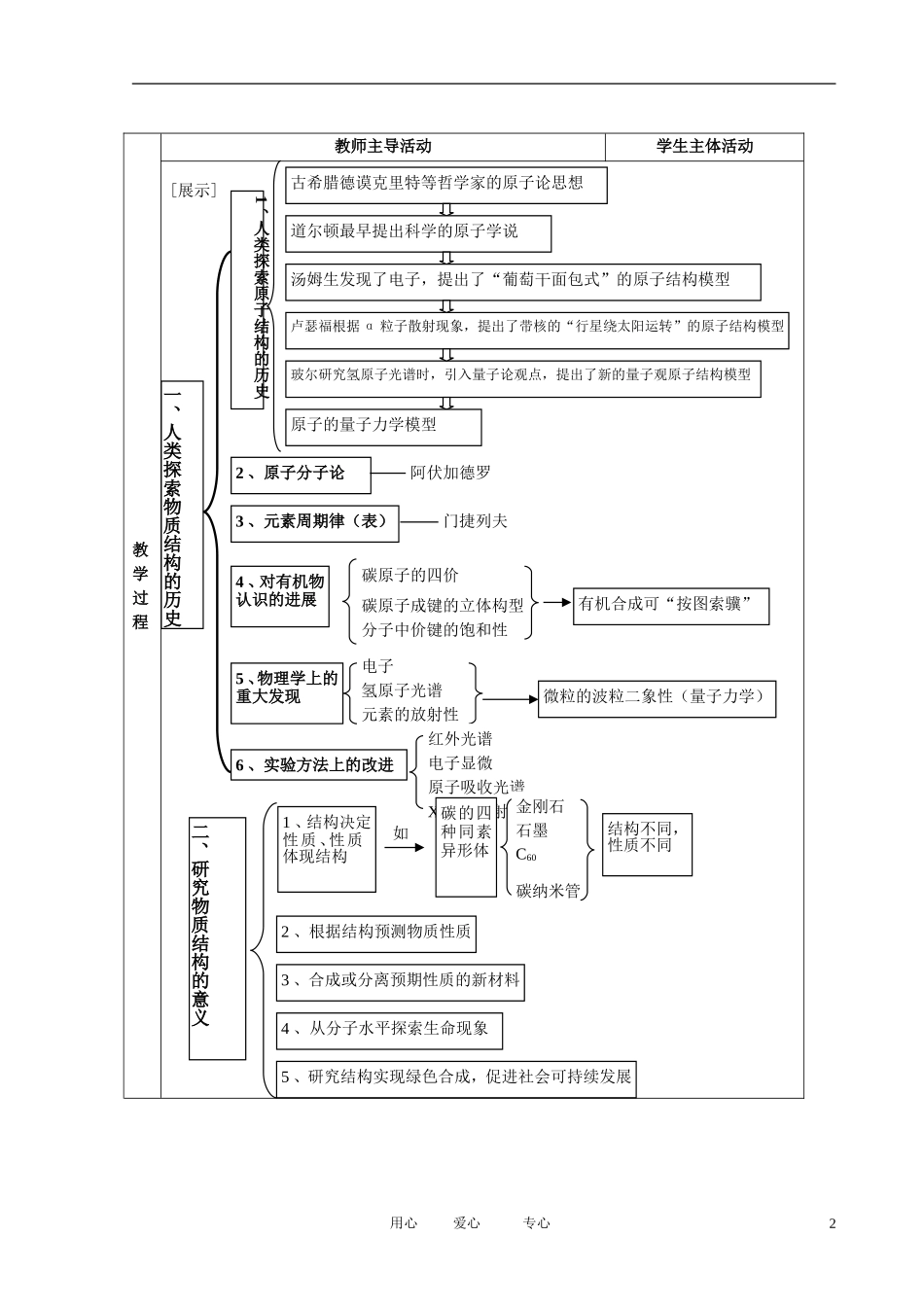 江苏省新沂市王楼中学高中化学 1.1《揭示物质结构的奥秘》人类探索物质结构的历史 教案 苏教版选修3_第2页