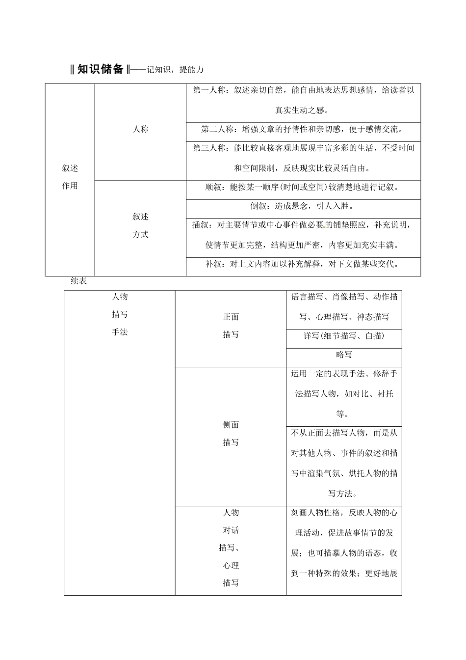黑龙江省绥化市第九中学2013高考语文 3.2.2分析作品体裁的基本特征和主要表现手法专题复习教案_第2页