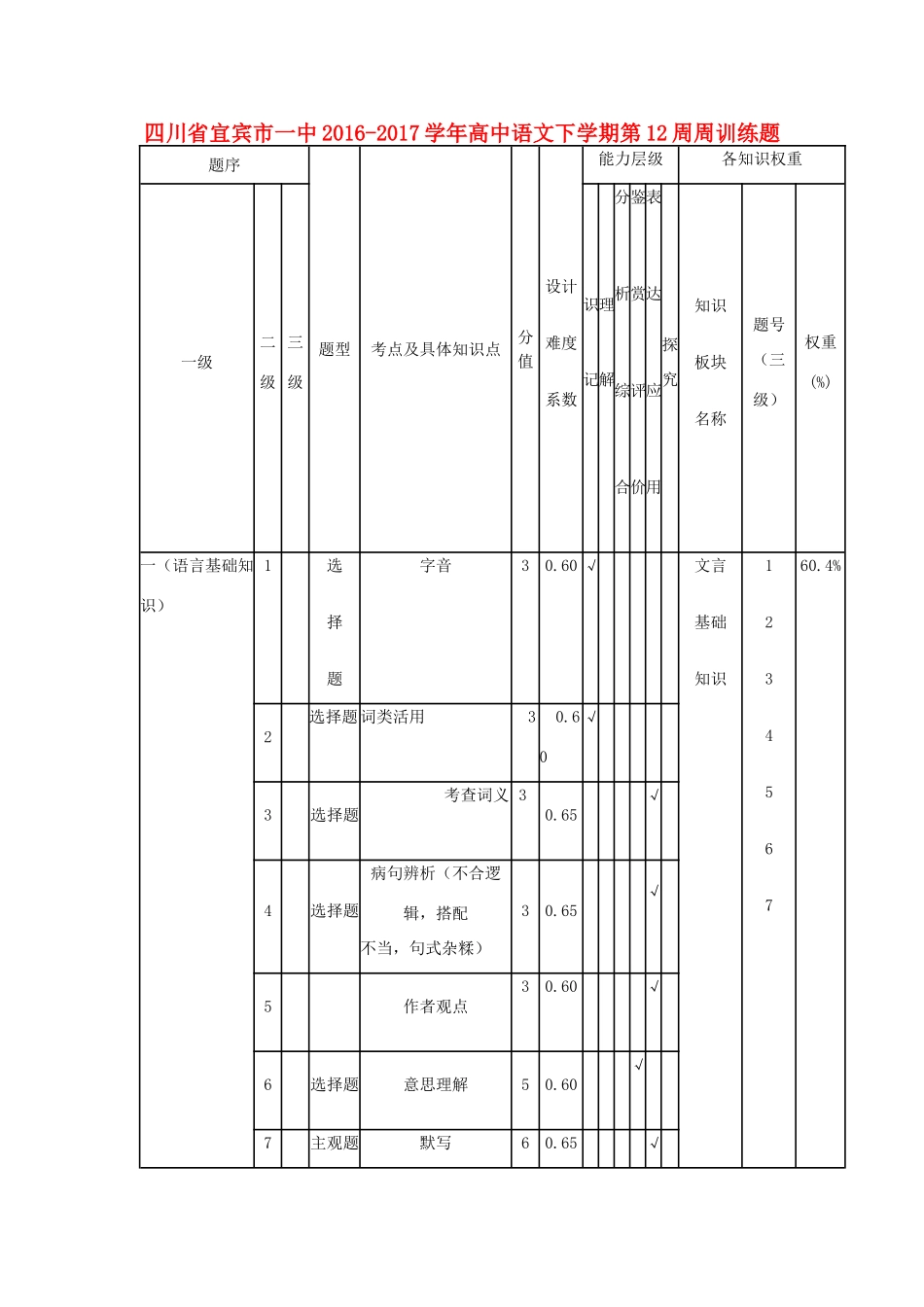 高中语文下学期第12周周训练题-人教版高中全册语文教案_第1页