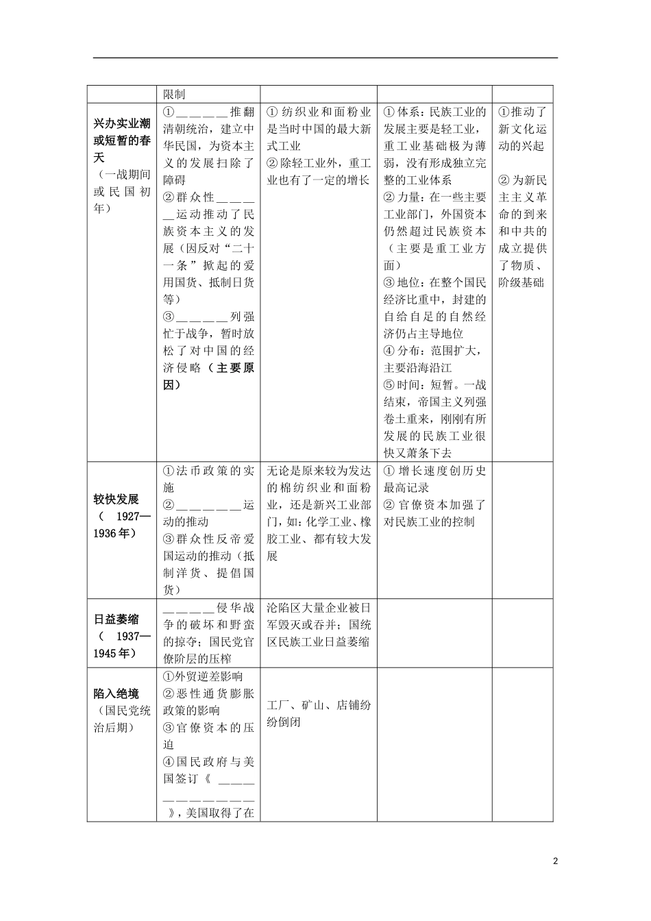 湖北省武汉市江夏区山坡中学高考历史 热点专题 近代中国民族工业的兴起与曲折发展_第2页