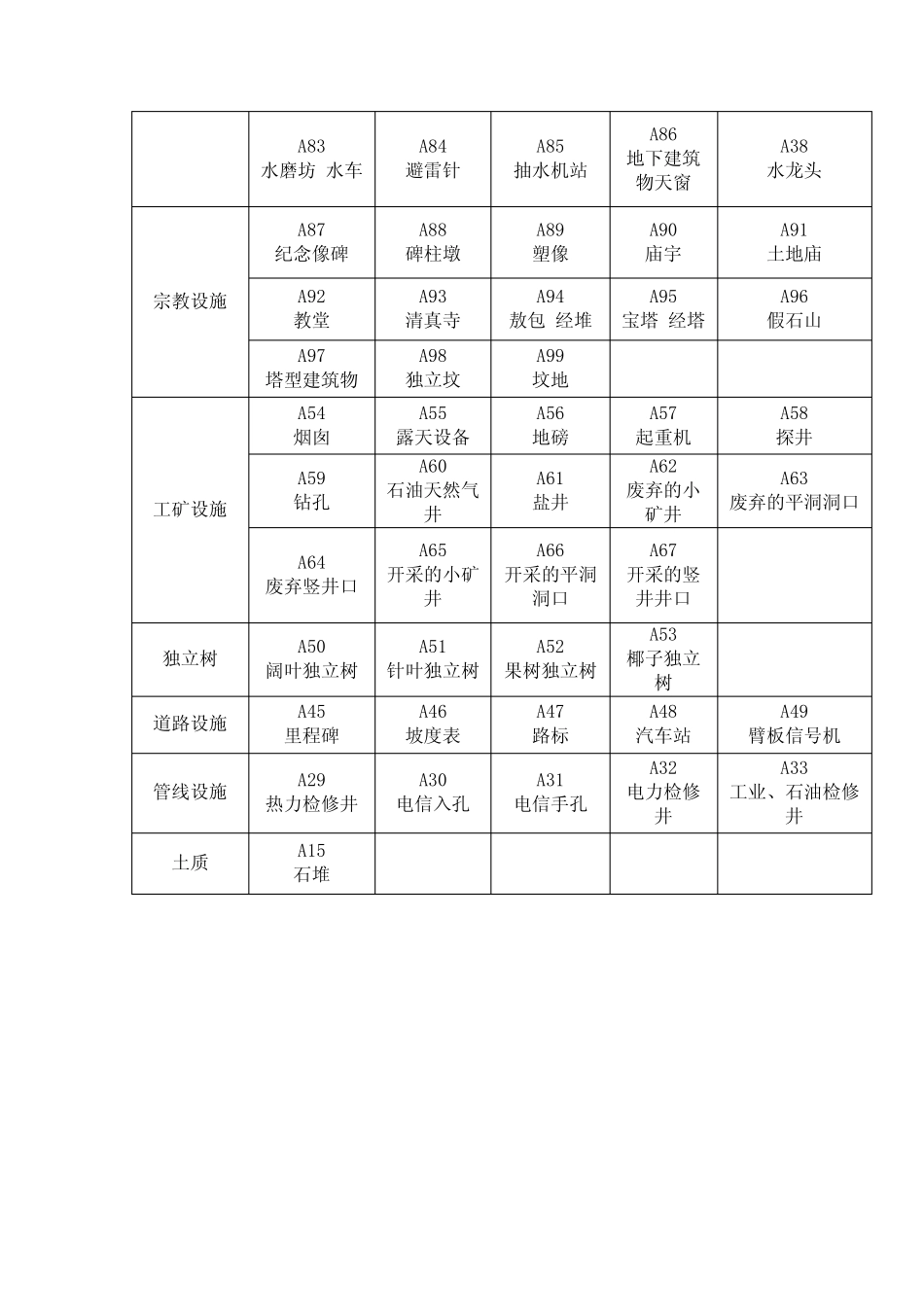 (完整)全站仪简编码类别符号及含义及独立地物_第3页