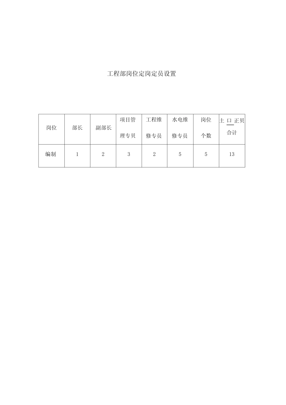 工程部定岗定员及岗位职责资料讲解_第1页