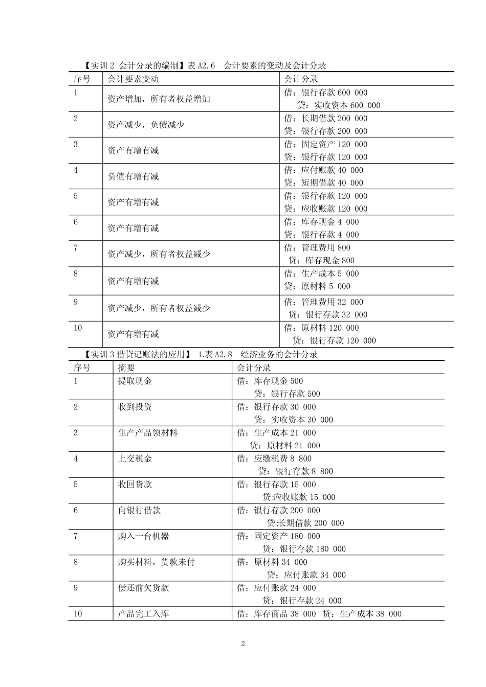 【人民邮电出版社】杨桂洁主编《会计基础与实务》参考答案 _第2页