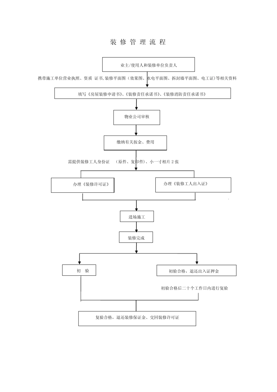 《装修申请书》【范本模板】 _第2页