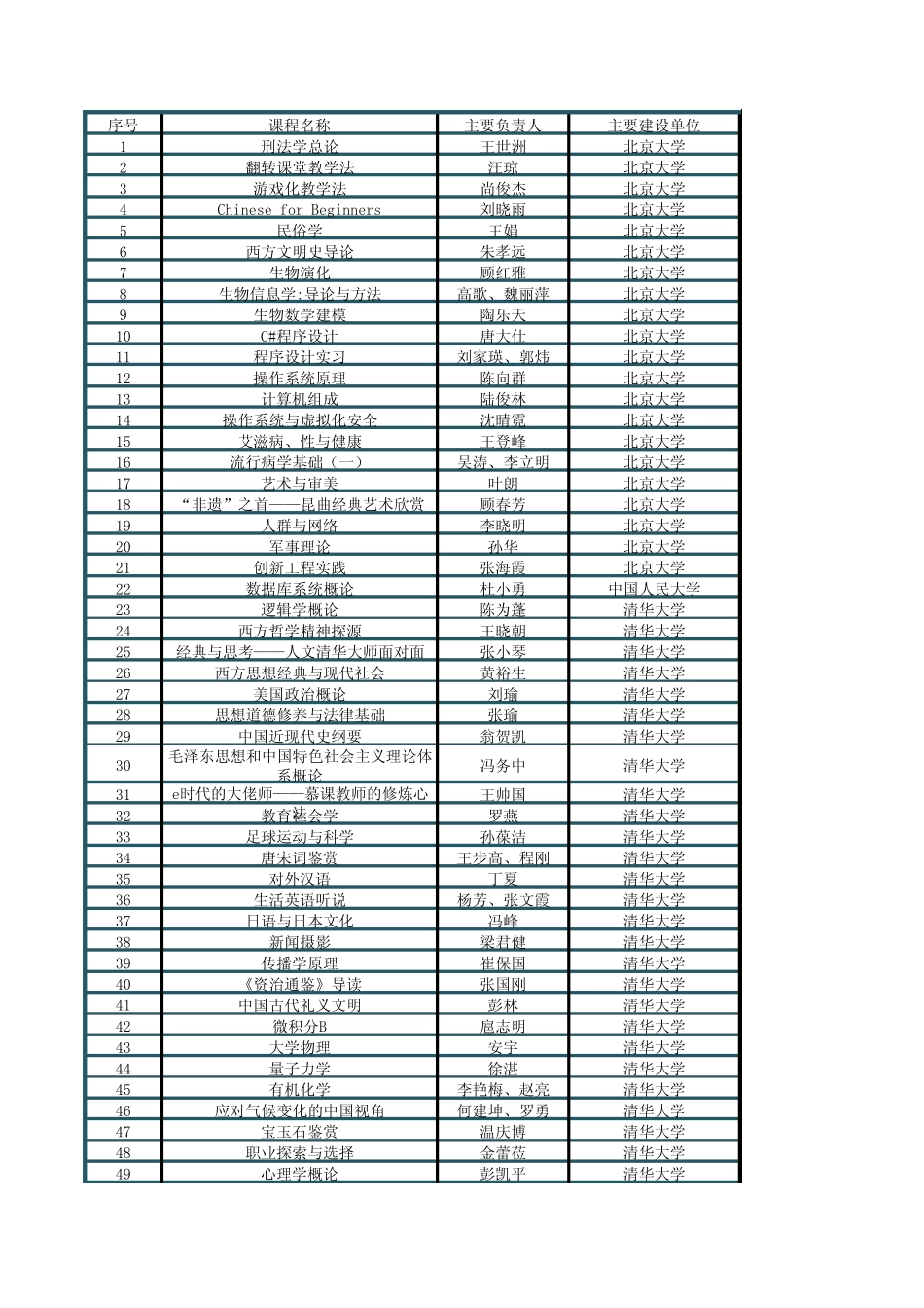 2017年国家级精品在线开放课程认定统计(含本专科、平台、省份等_第1页