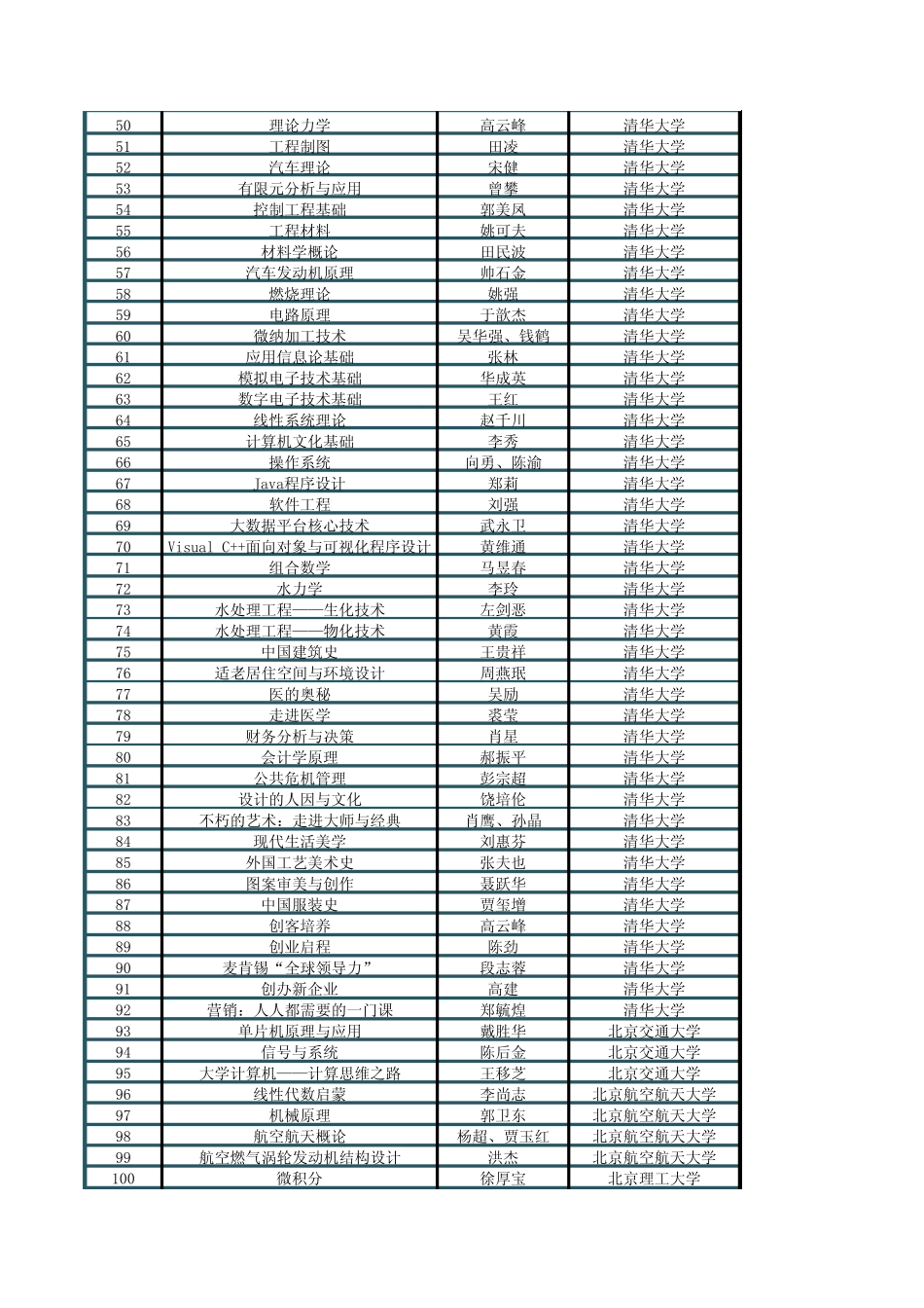 2017年国家级精品在线开放课程认定统计(含本专科、平台、省份等_第2页