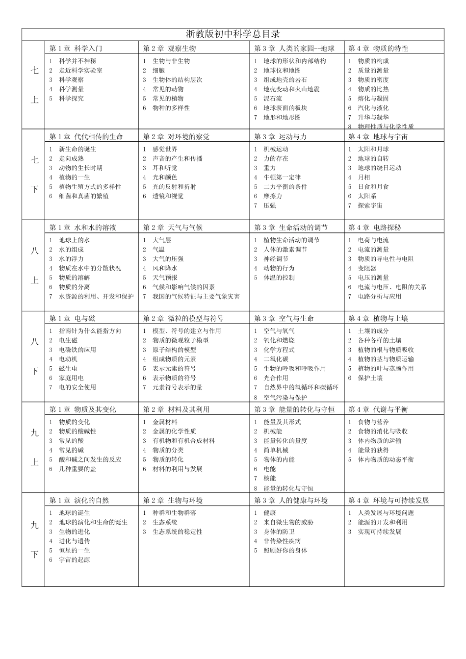 初中科学总目录( 浙教版最新版) _第1页