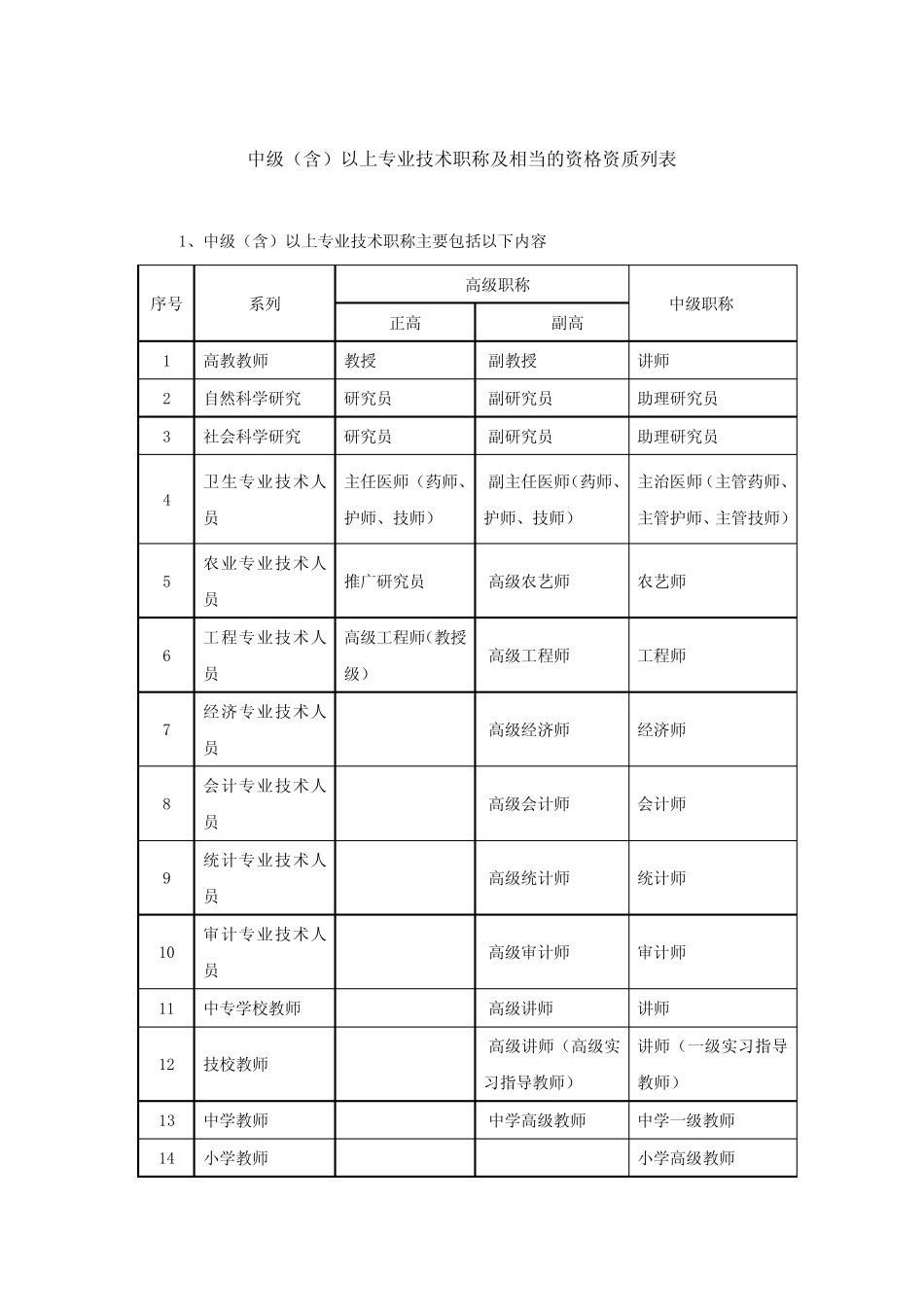 中级以上专业技术职称及相当的资格列表 _第1页