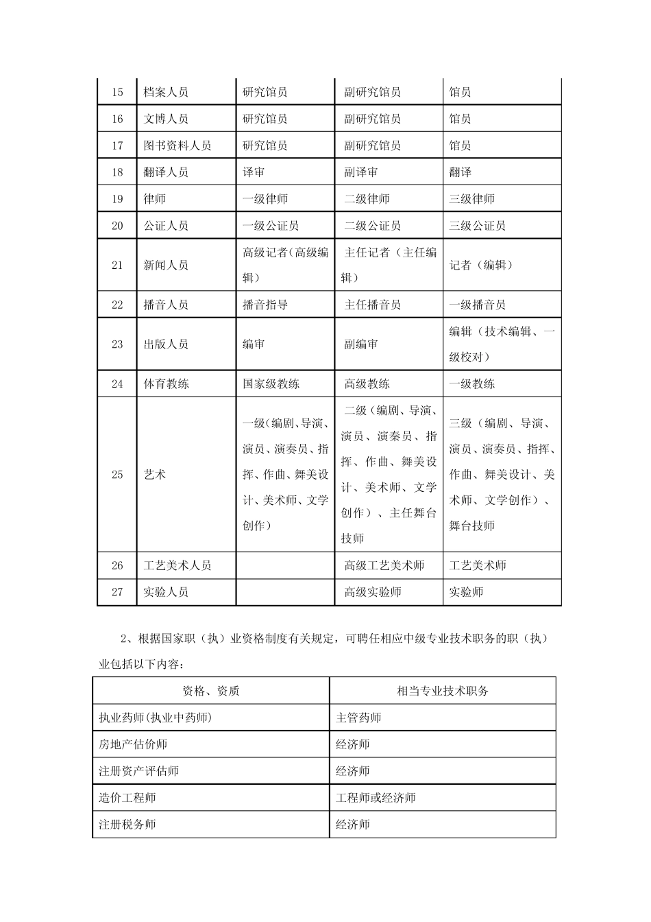 中级以上专业技术职称及相当的资格列表 _第2页