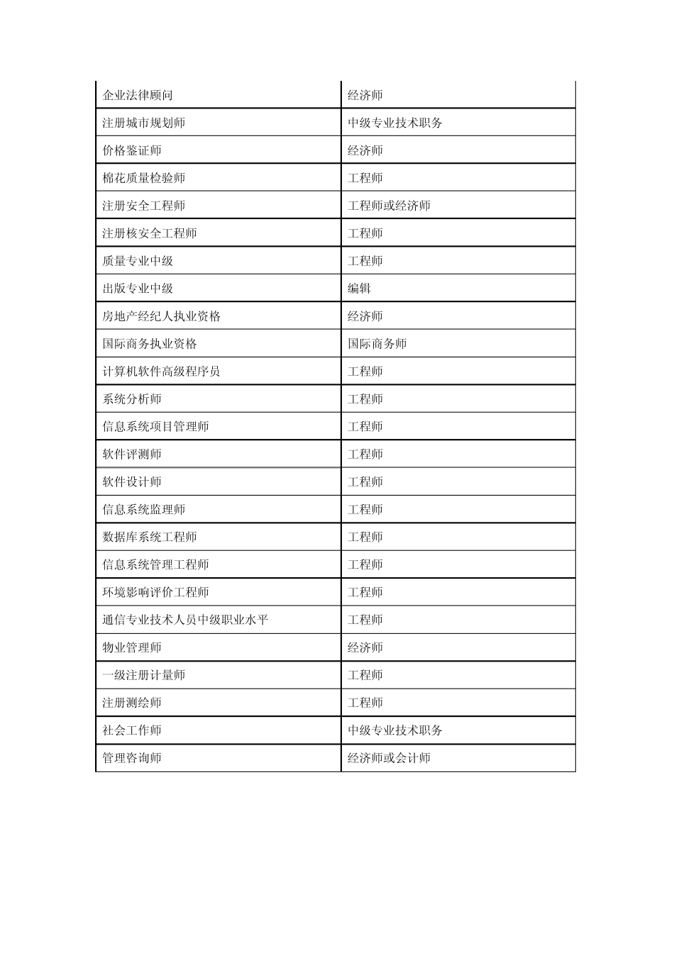 中级以上专业技术职称及相当的资格列表 _第3页