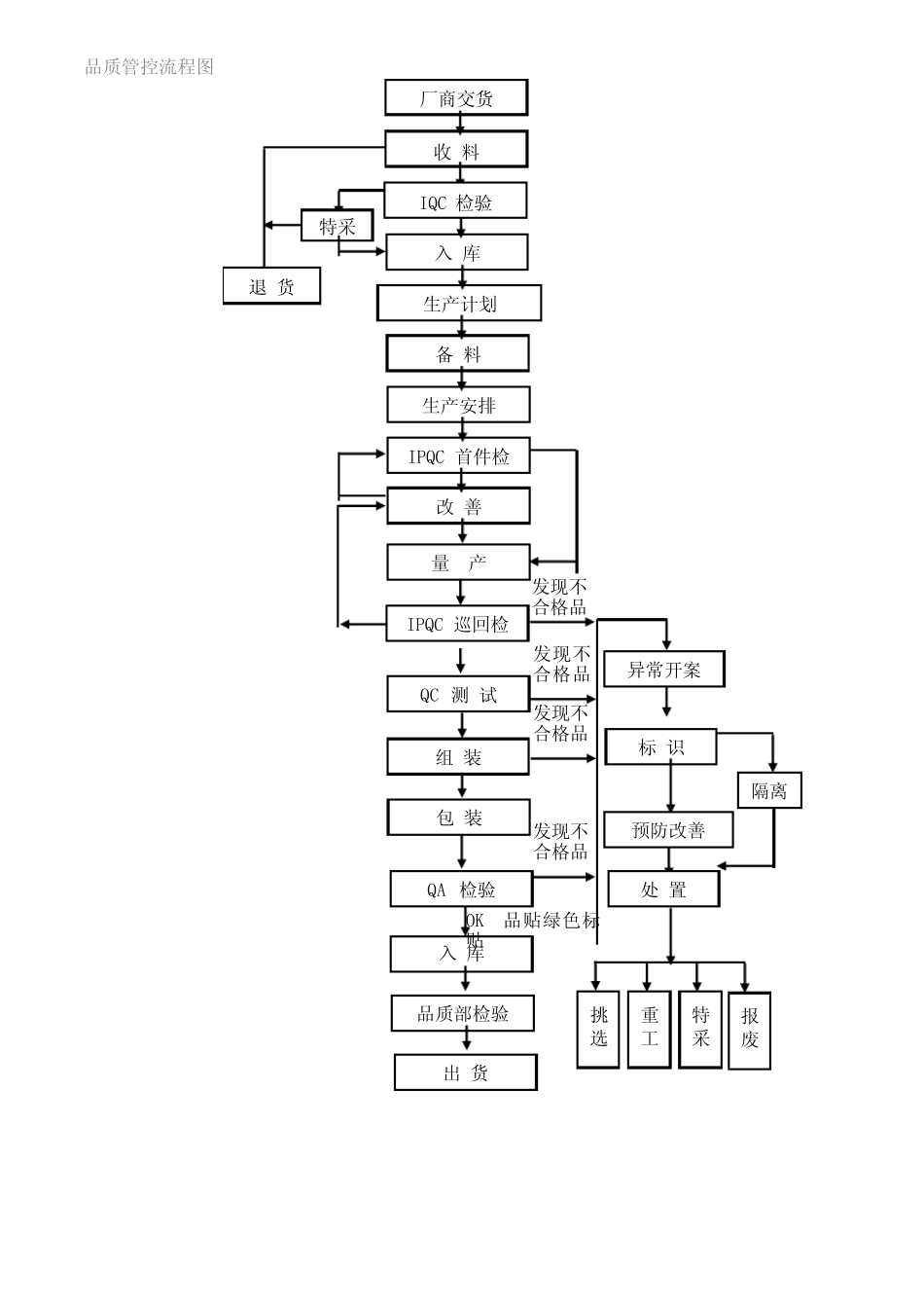 品质部检验流程图总表 _第2页