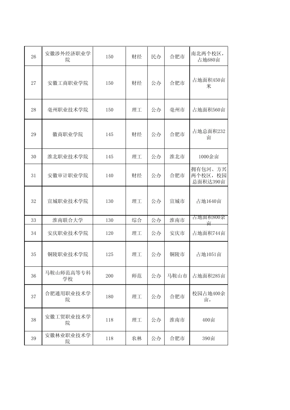 2021安徽单招大专院校排名精选 _第3页