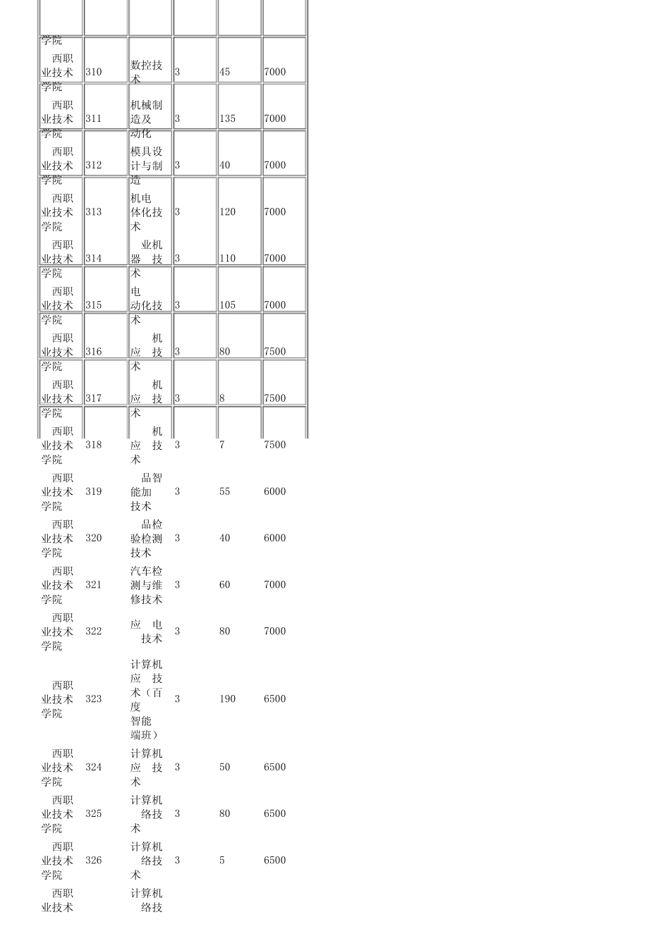 2022广西职业技术学院高职单招招生专业及计划 _第2页