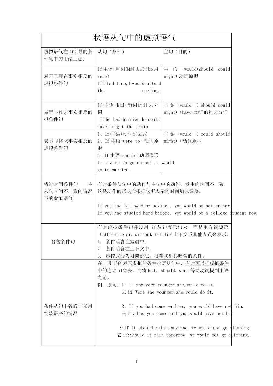 (完整word)完整虚拟语气用法表格归纳图,推荐文档_第1页