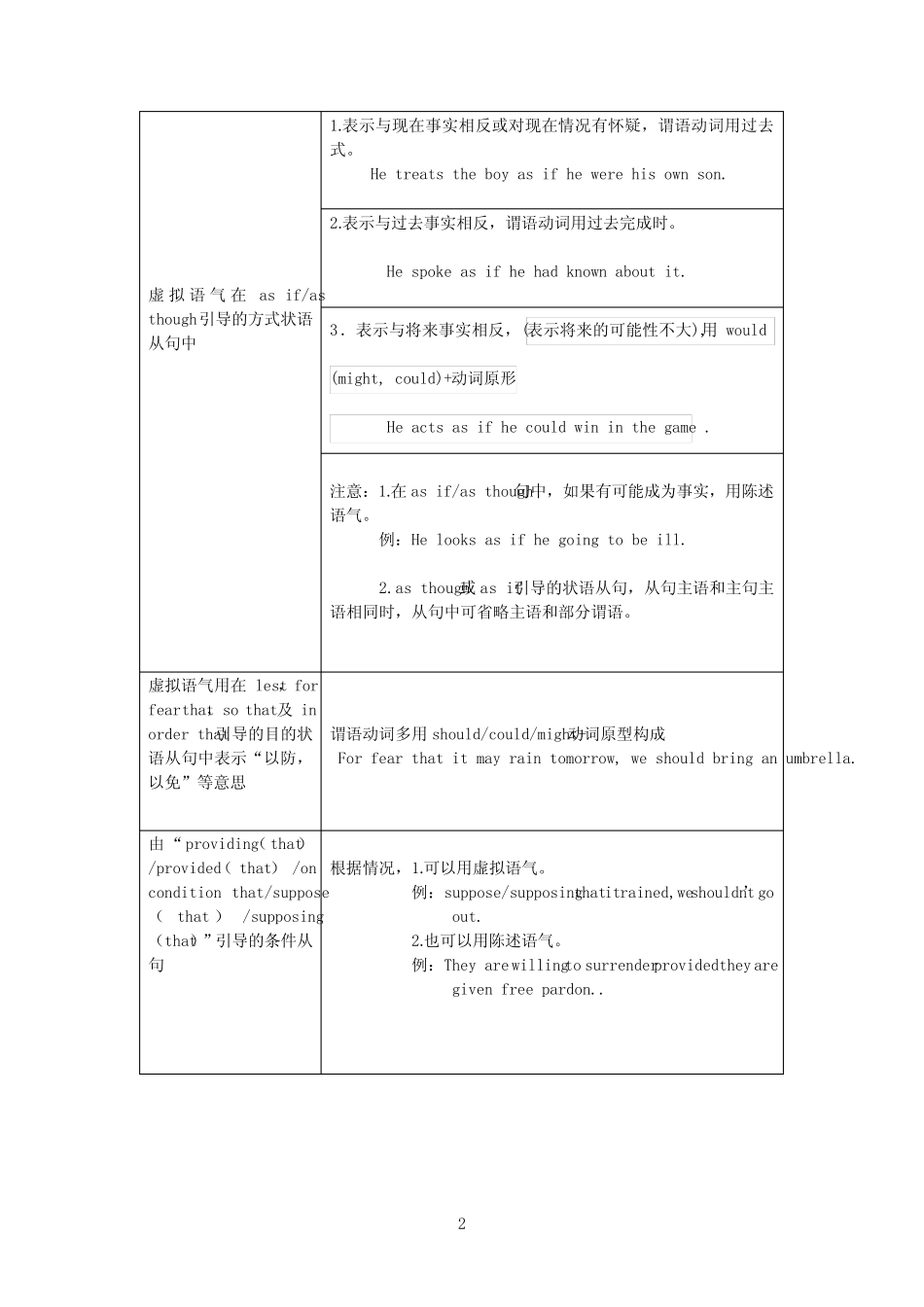 (完整word)完整虚拟语气用法表格归纳图,推荐文档_第2页