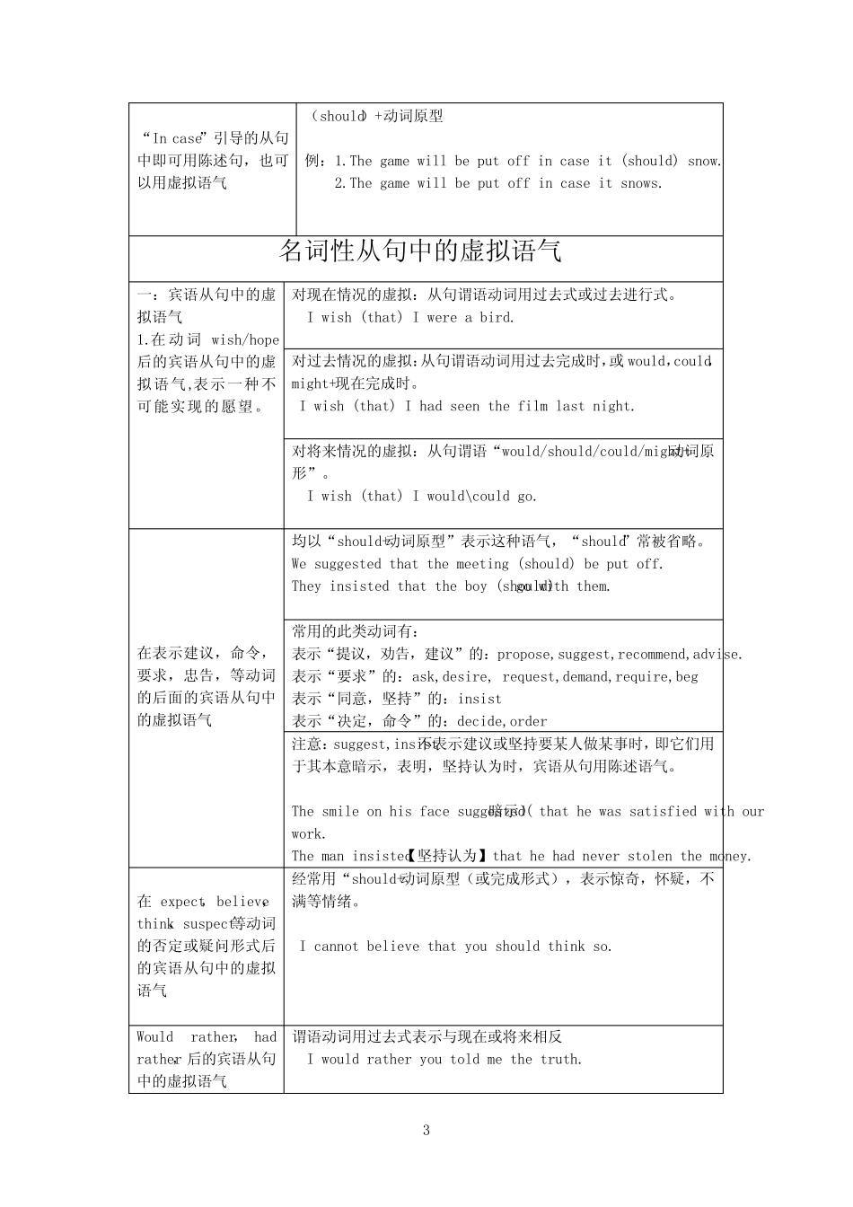 (完整word)完整虚拟语气用法表格归纳图,推荐文档_第3页