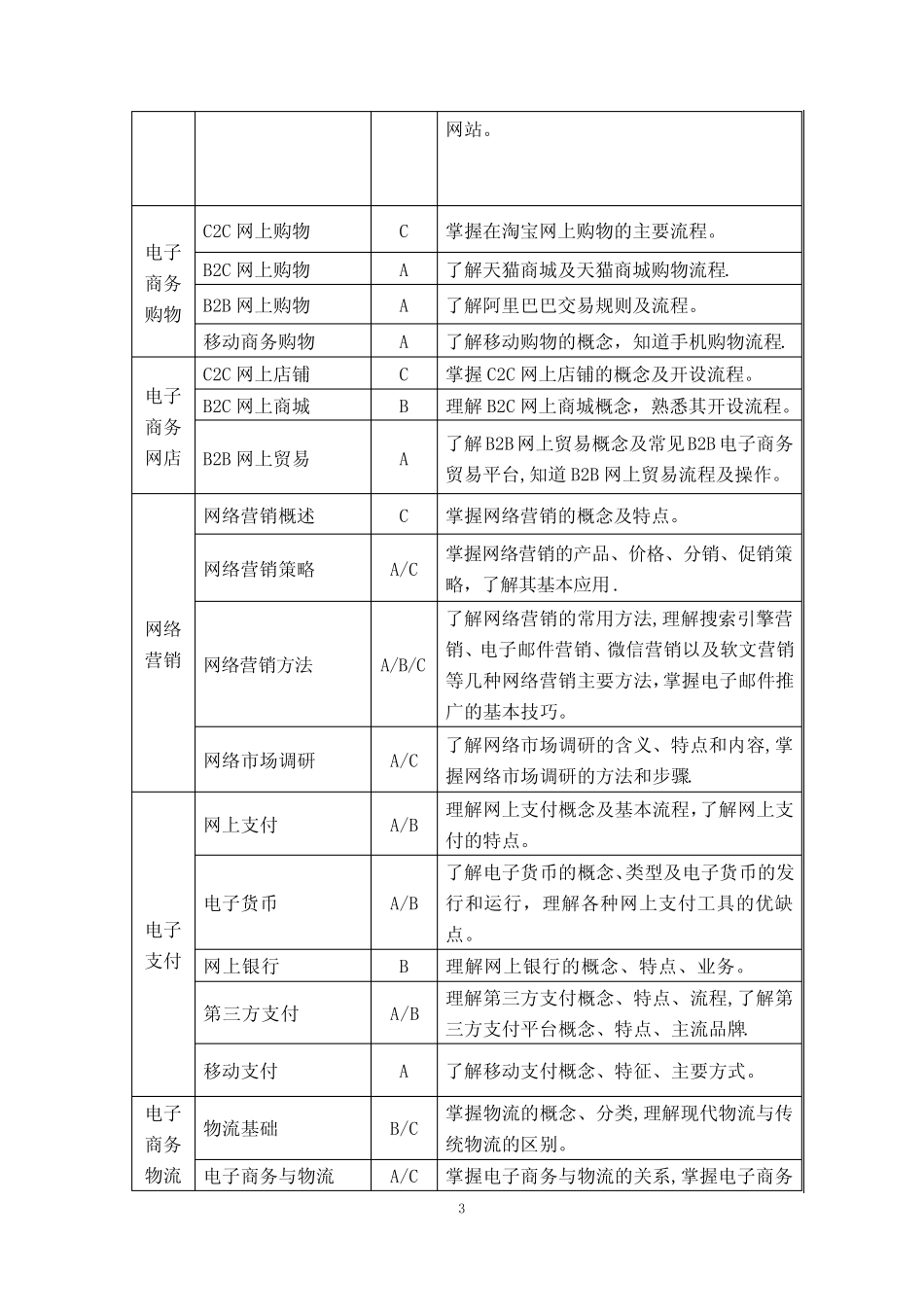 市场营销专业《电子商务实务》课程学业水平测试考试大纲 _第3页