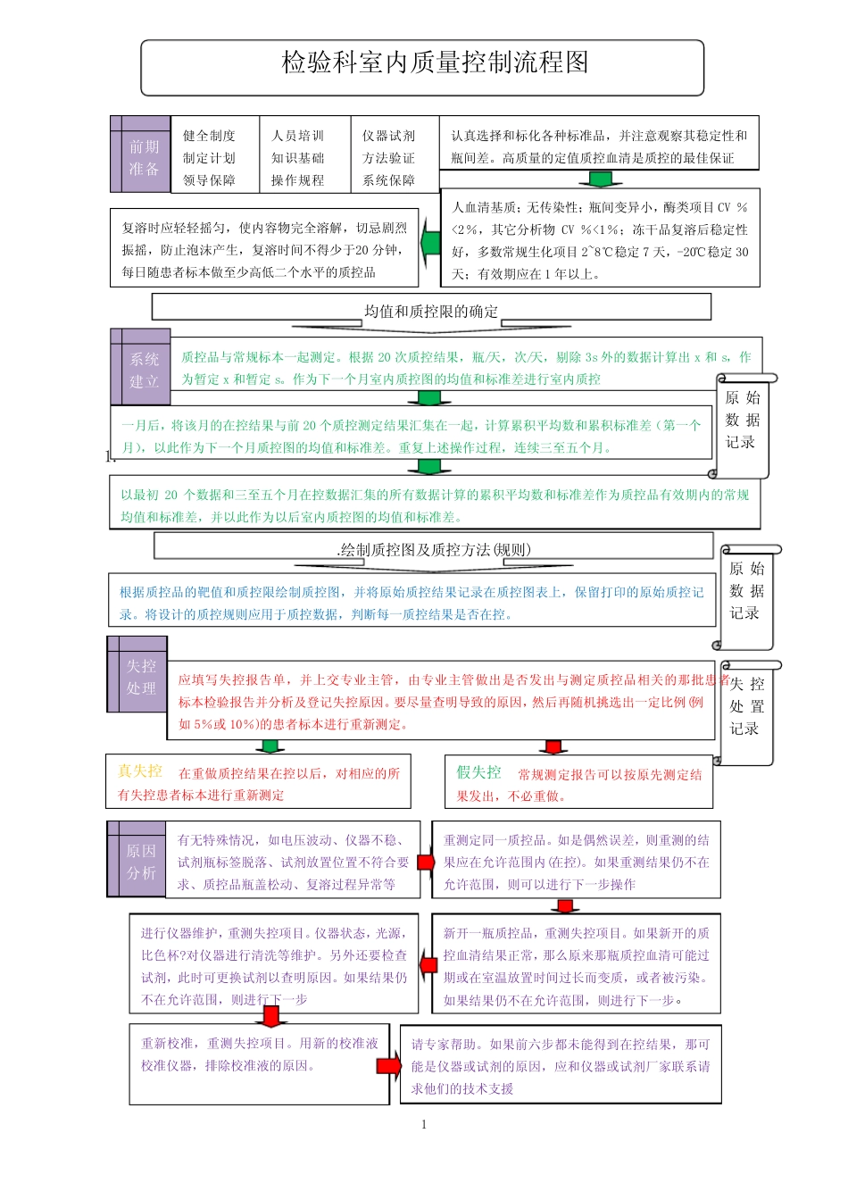 检验科室内质量控制流程图3 _第1页